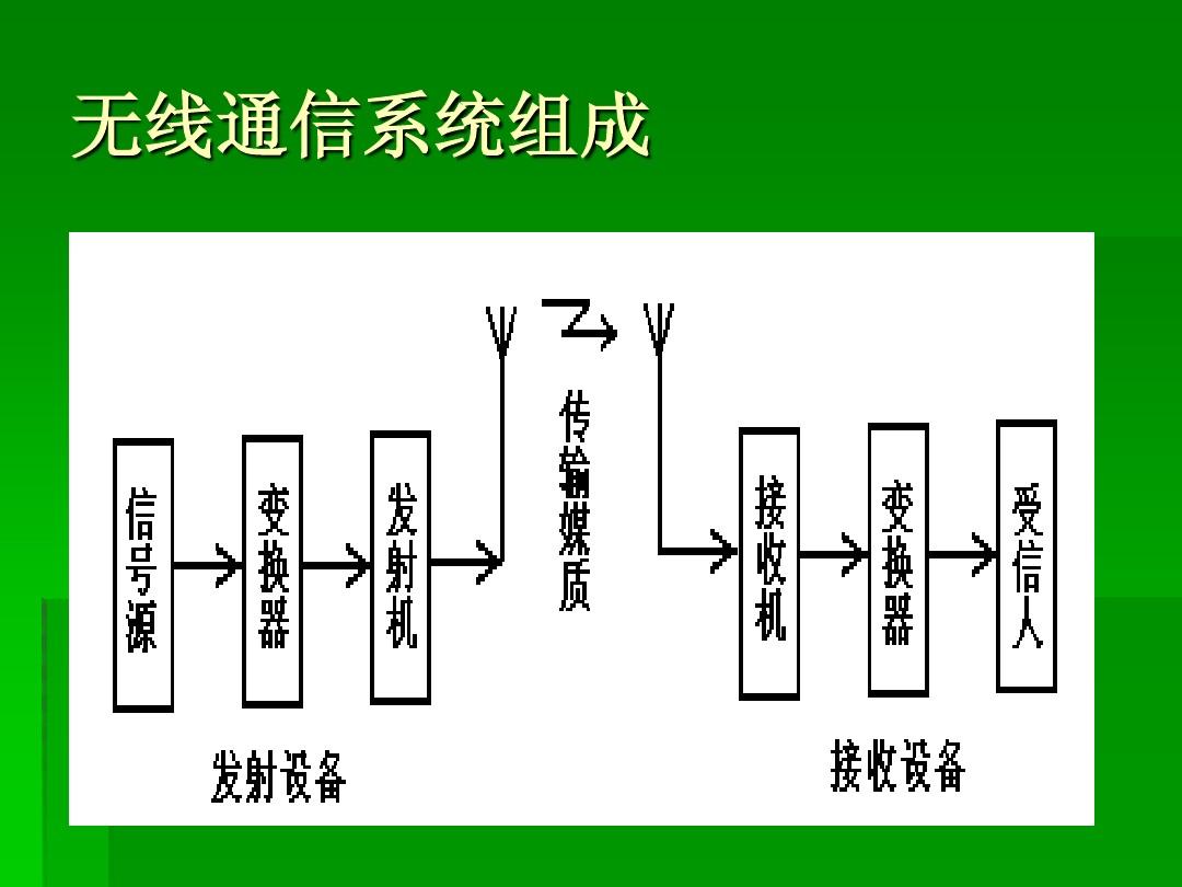 无线通信基础知识与无线通信设备详解